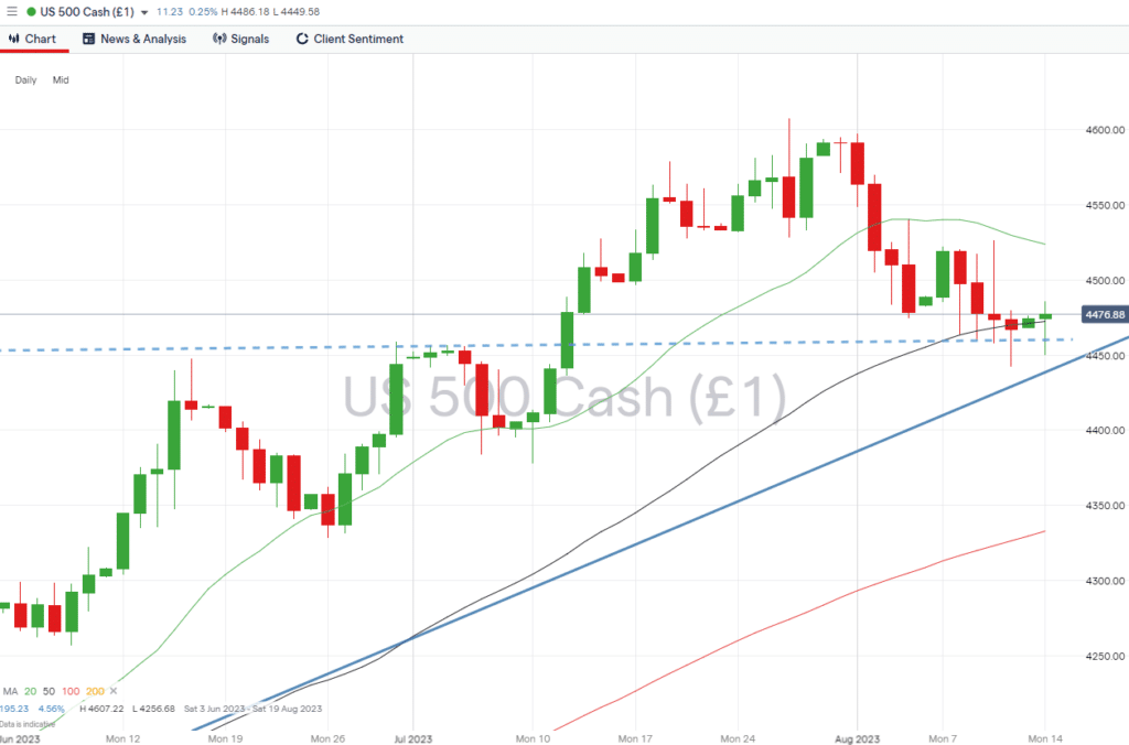 sp500 daily chart august 14 2023 key support levels