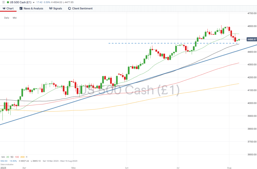 sp500 daily chart august 7 2023