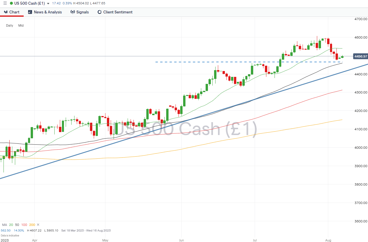 sp500 daily price chart august 7 2023