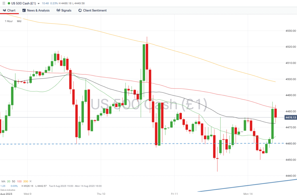 sp500 hourly chart august 14 2023