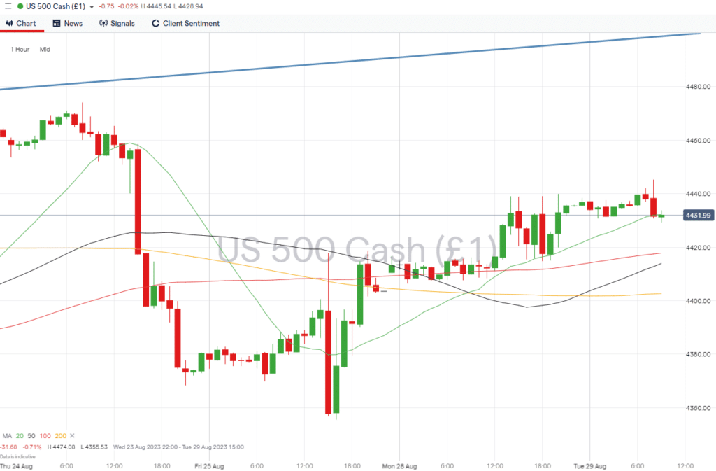 sp500 hourly price chart august 29 2023