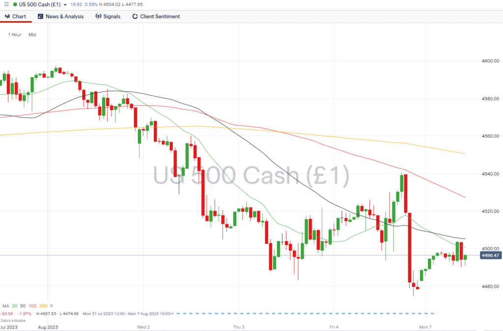 sp500 hourly price chart august 7 2023