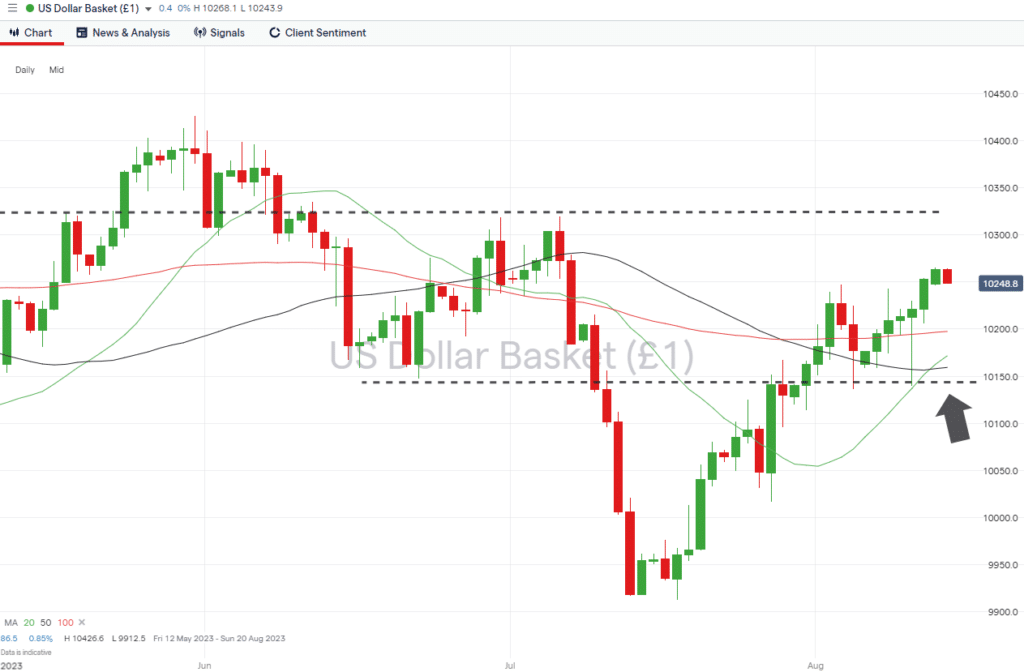 us dollar basket daily price chart august 14 2023