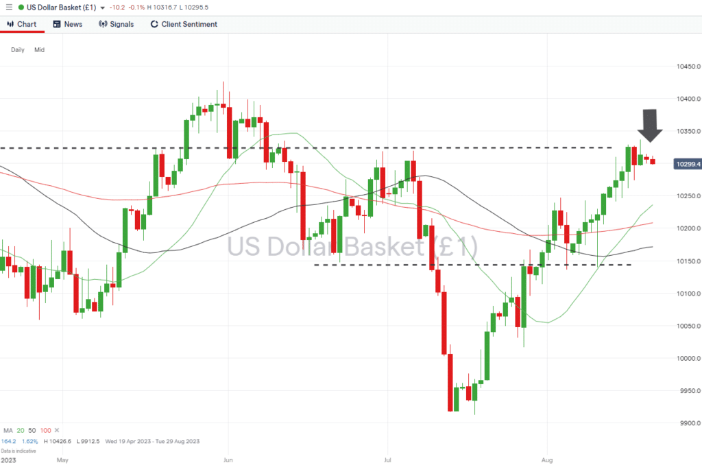 us dollar basket daily price chart august 21 2023