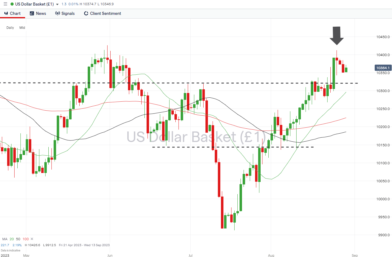 us dollar basket daily price chart august 29 2023