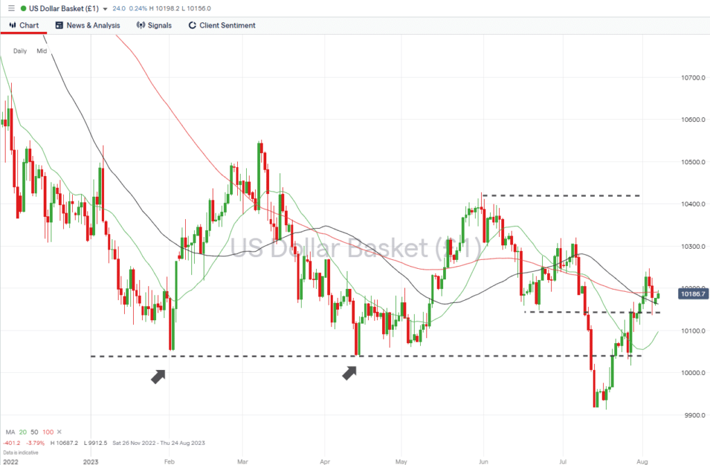 us dollar basket daily price chart august 7 2023