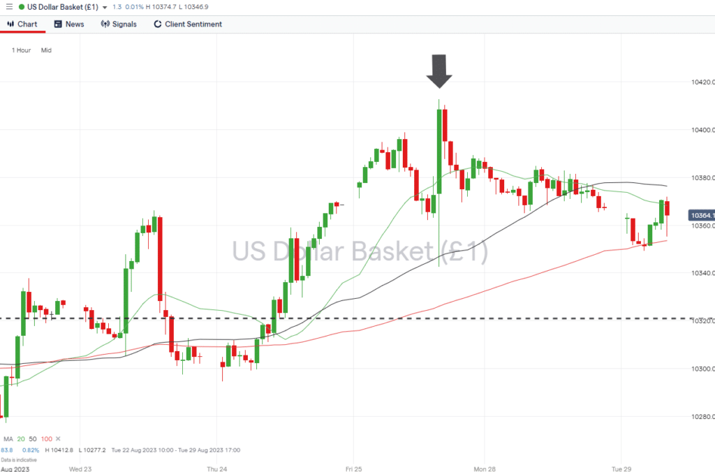 us dollar basket hourly price chart august 29 2023