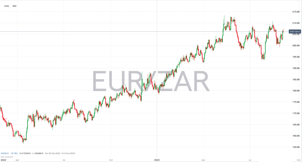 EURZAR august 2023