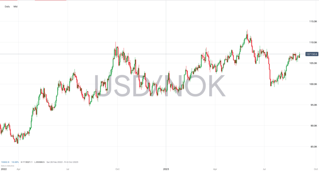 USDNOK august 2023