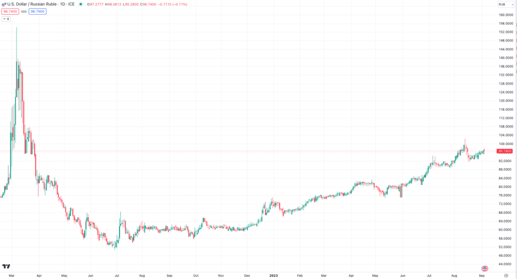 USDRUB august 2023