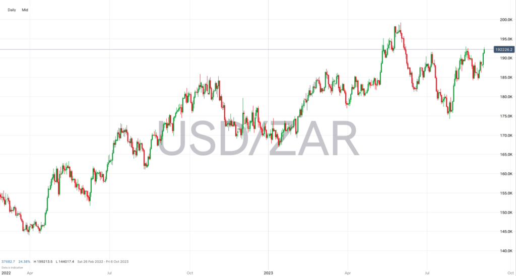 USDZAR august 2023