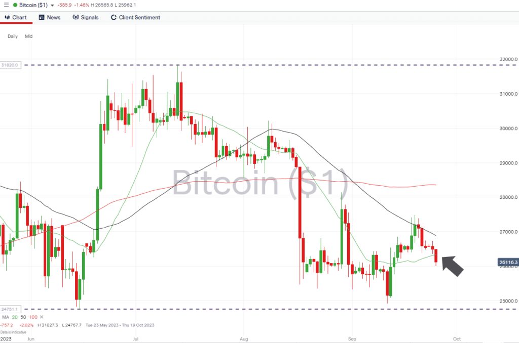 bitcoin btc daily price chart sept 25 2023