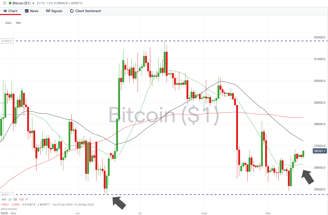 bitcoin daily price chart sept 18 2023
