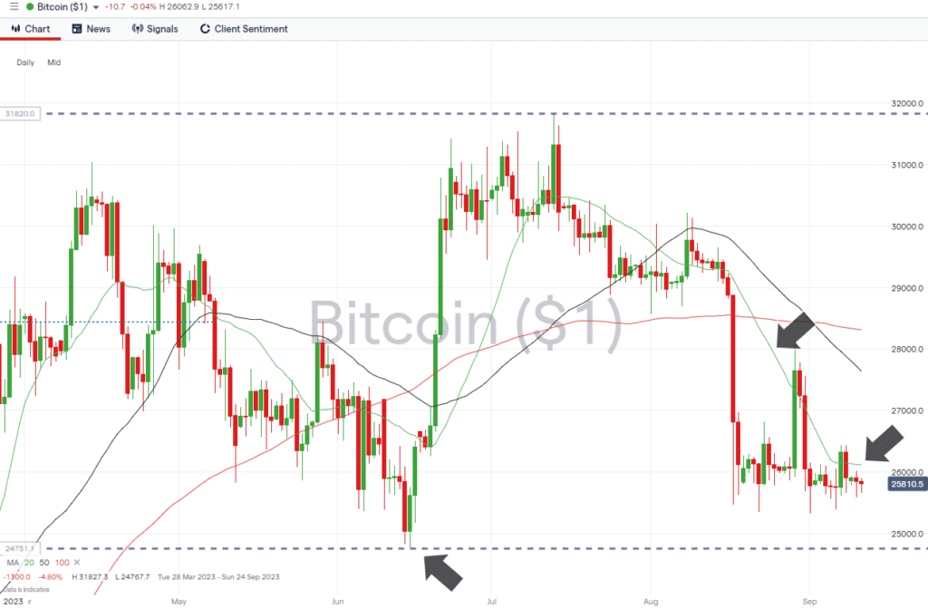 bitcoin daily price chart september 11 2023