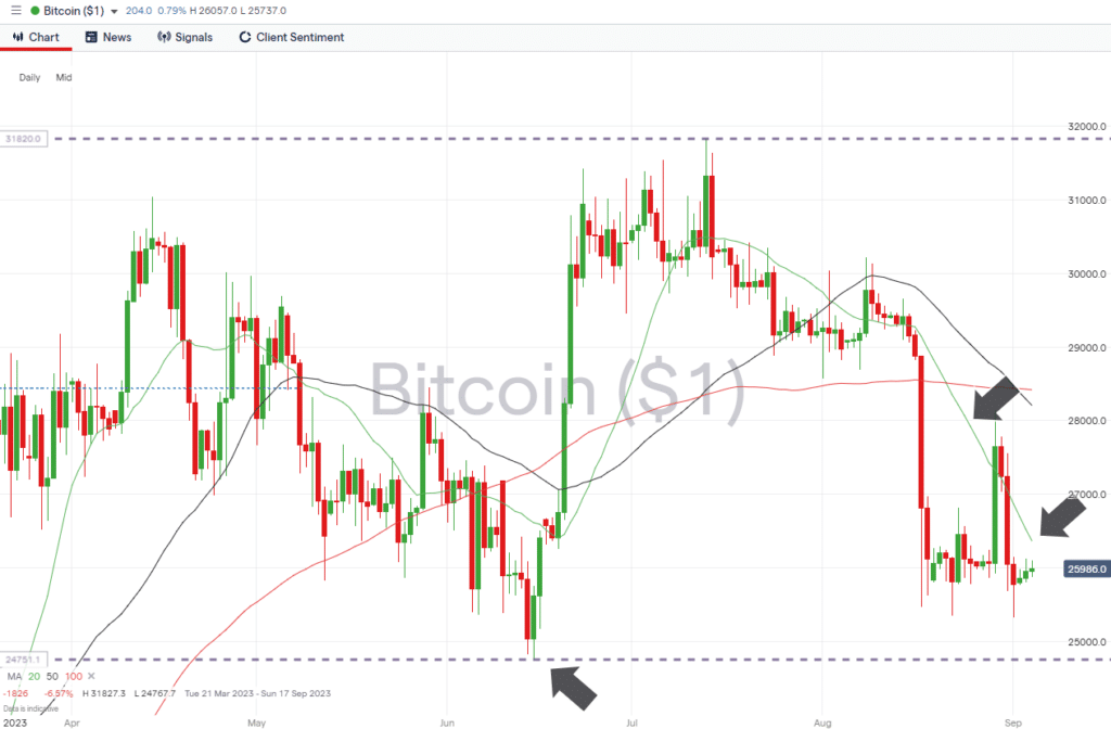 bitcoin daily price chart september 4 2023