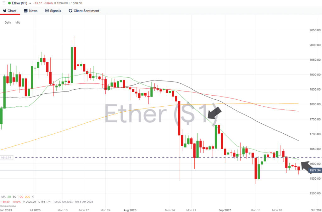 ethereum eth daily price chart sept 25 2023