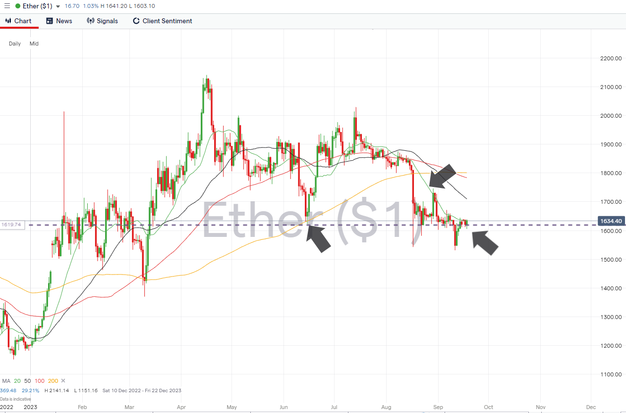 ethereum daily price chart sept 18 2023