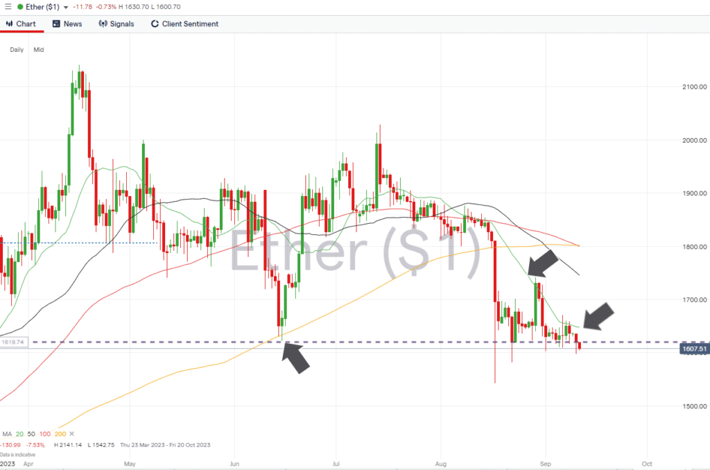 ethereum daily price chart september 11 2023