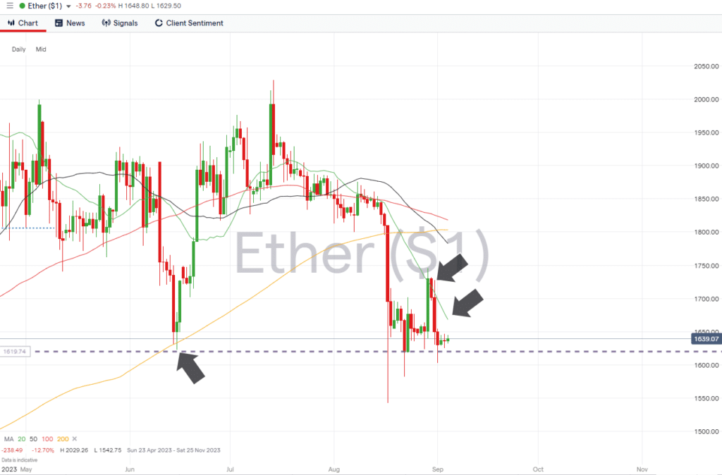 ethereum daily price chart september 4 2023