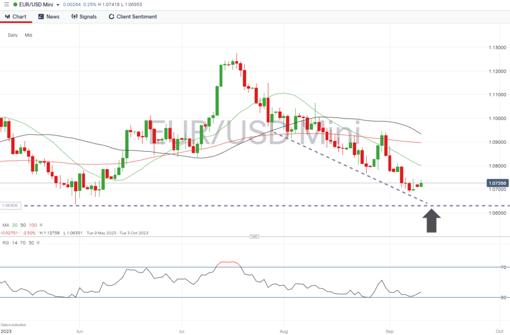 eurusd daily chart sept 11 2023