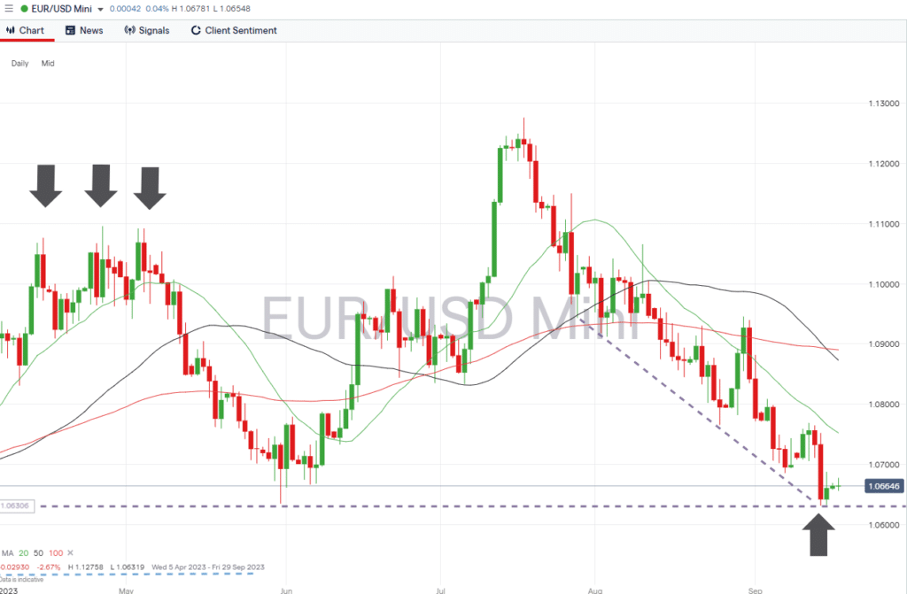 eurusd daily chart sept 18 2023