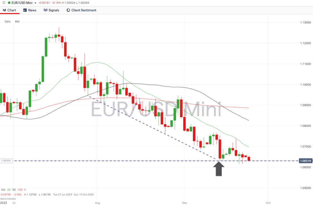 eurusd daily chart sept 25 2023