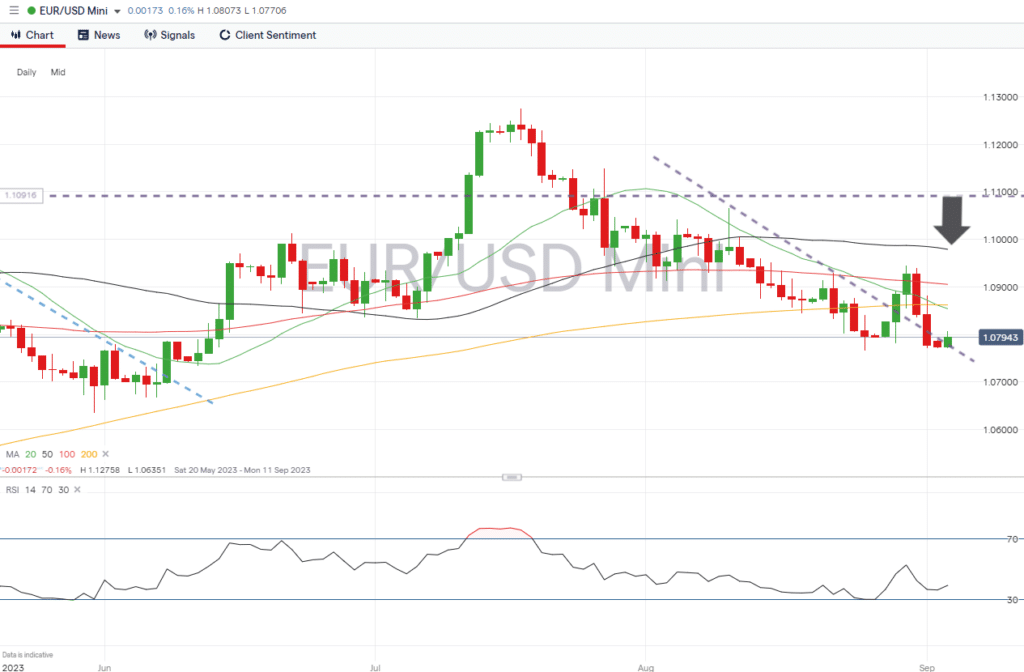 eurusd daily chart september 4 2023