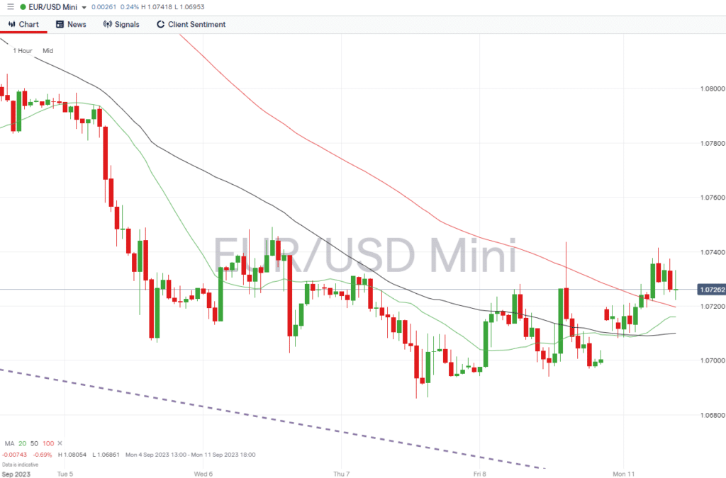 eurusd hourly chart sept 11 2023