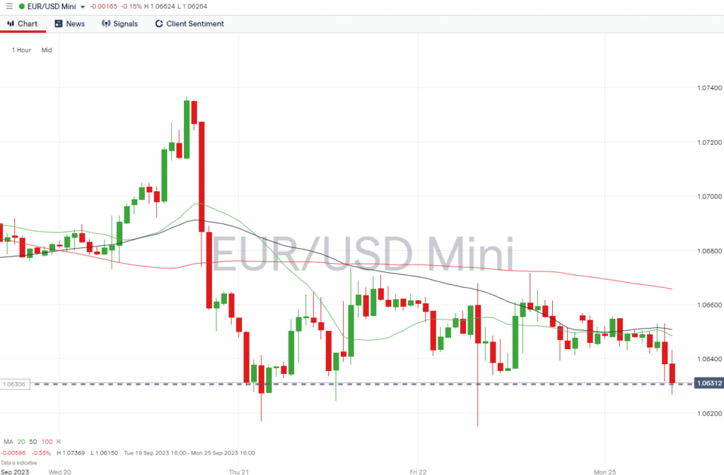 eurusd hourly chart sept 25 2023