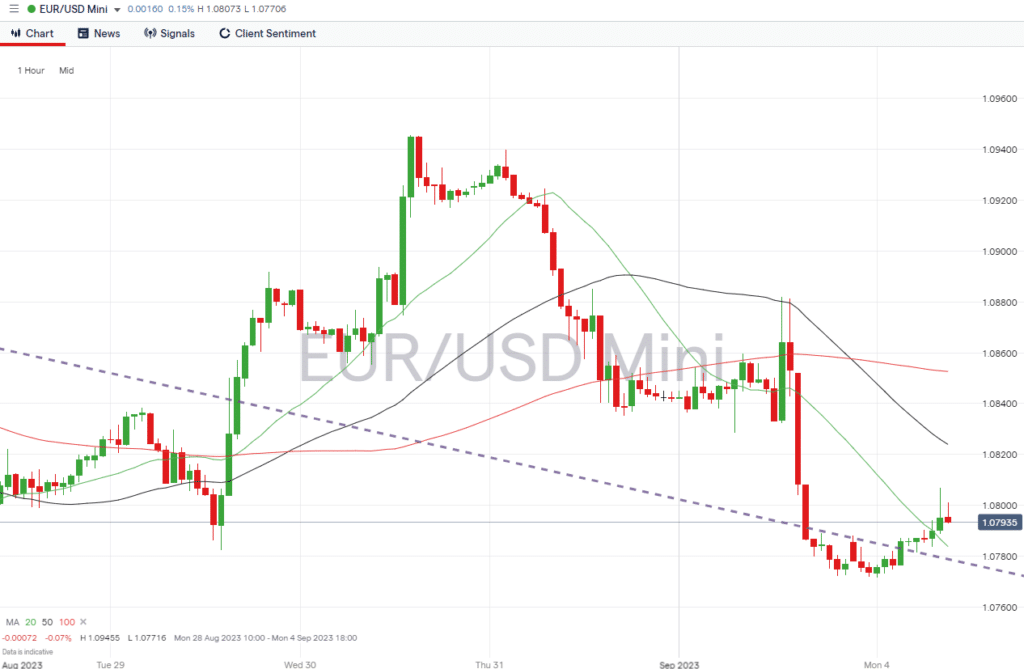 eurusd hourly chart september 4 2023