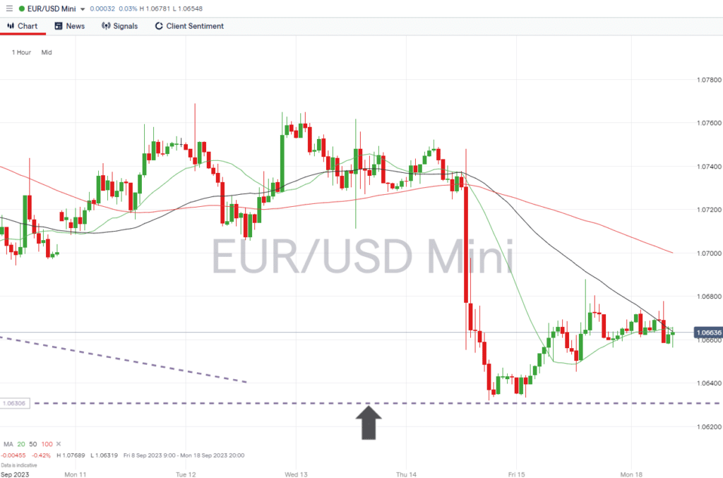 eurusd hourly price chart sept 18 2023