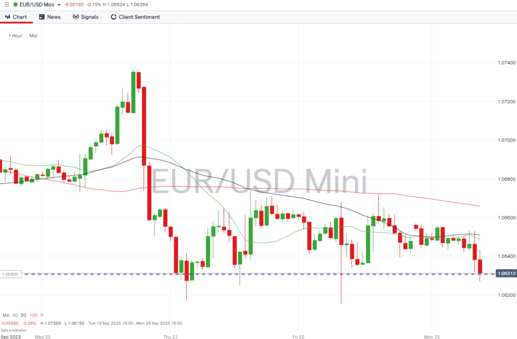 eurusd hourly price chart sept 25 2023