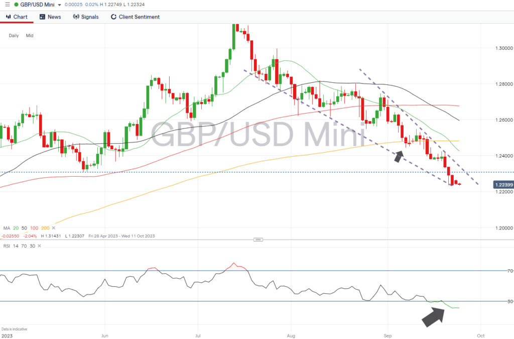 gbpusd daily chart sept 25 2023