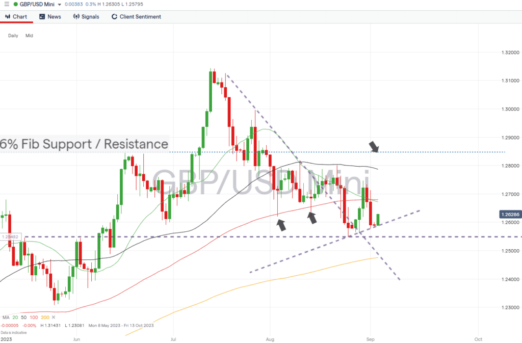 gbpusd daily chart september 4 2023