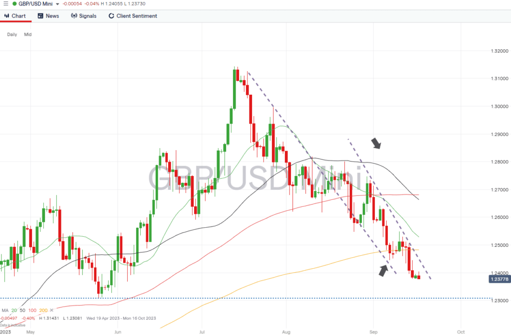 gbpusd daily price chart sept 18 2023