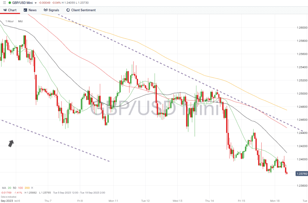 gbpusd hourly chart sept 18 2023