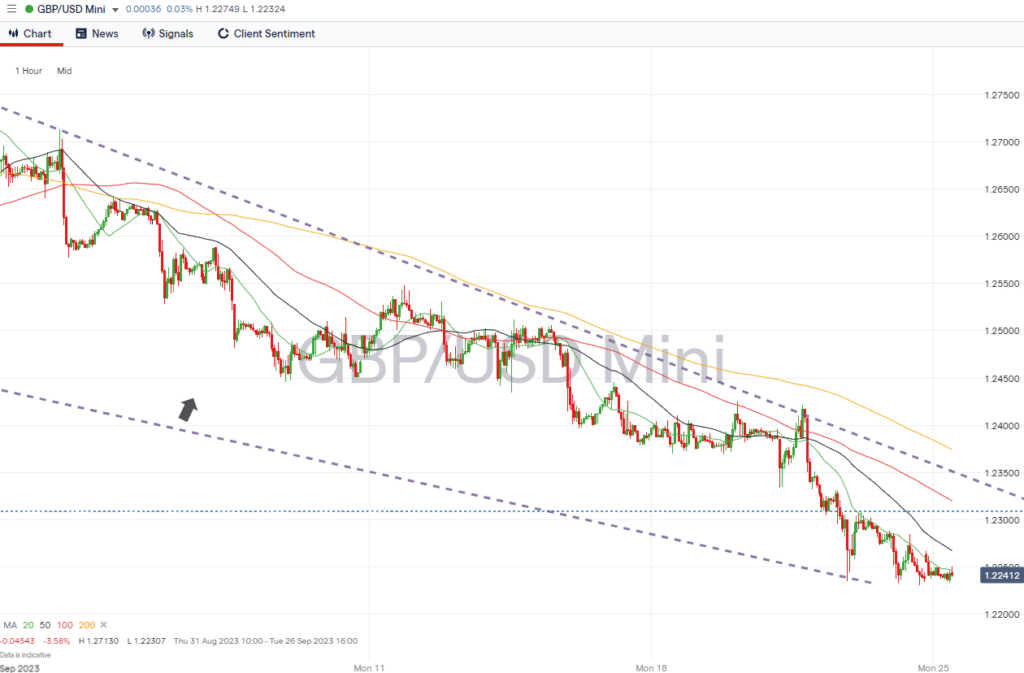 gbpusd hourly chart sept 25 2023