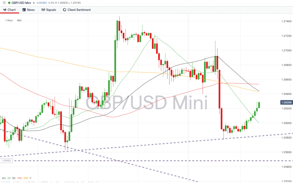 gbpusd hourly chart september 4 2023