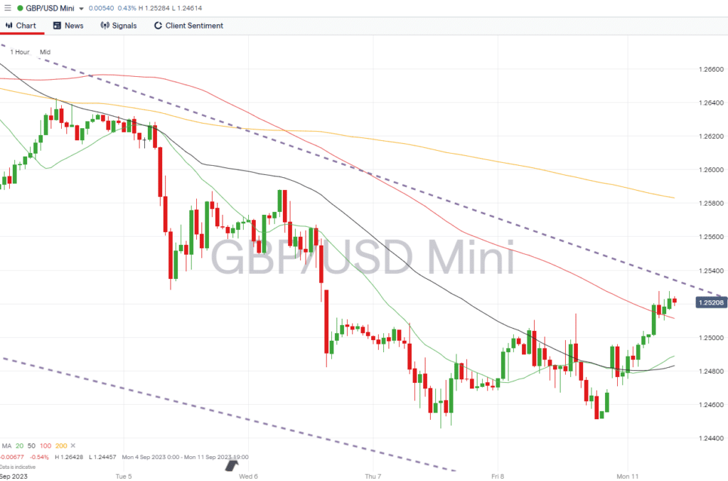 gbpusd hourly price chart september 11 2023