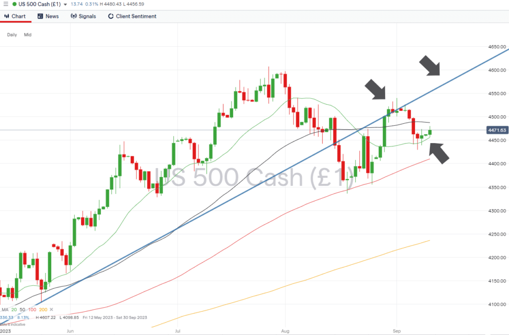 sp500 daily chart sept 11 2023