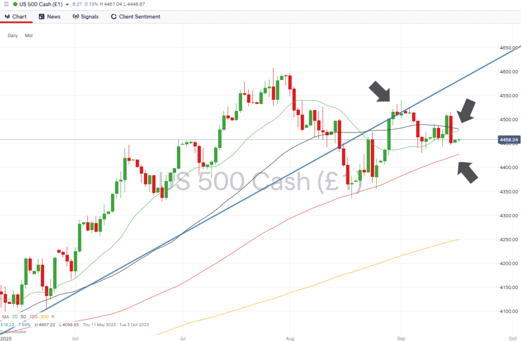 sp500 daily chart sept 18 2023