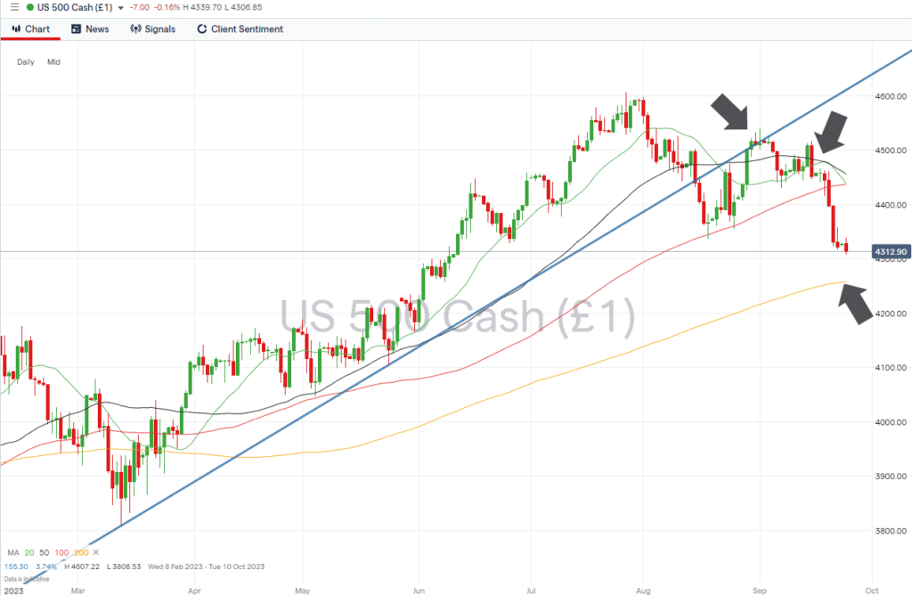 sp500 daily chart sept 25 2023