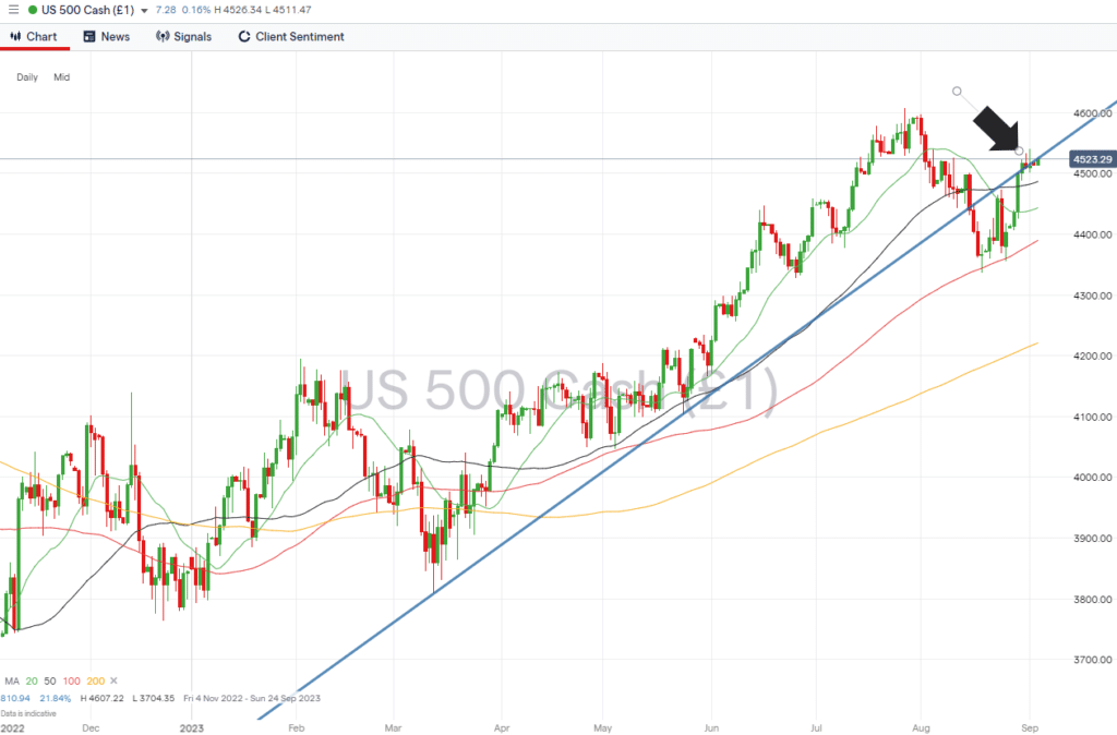 sp500 daily chart september 4 2023