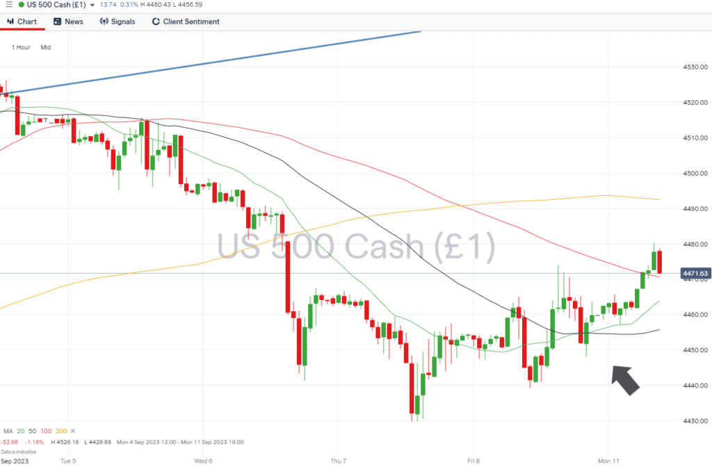 sp500 hourly chart sept 11 2023