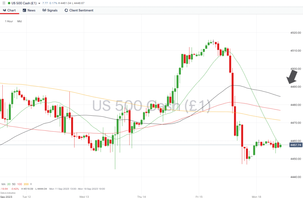 sp500 hourly chart sept 18 2023