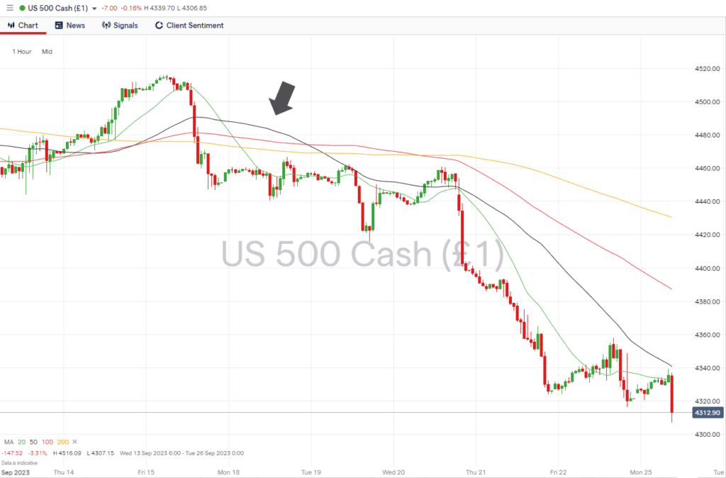 sp500 hourly chart sept 25 2023