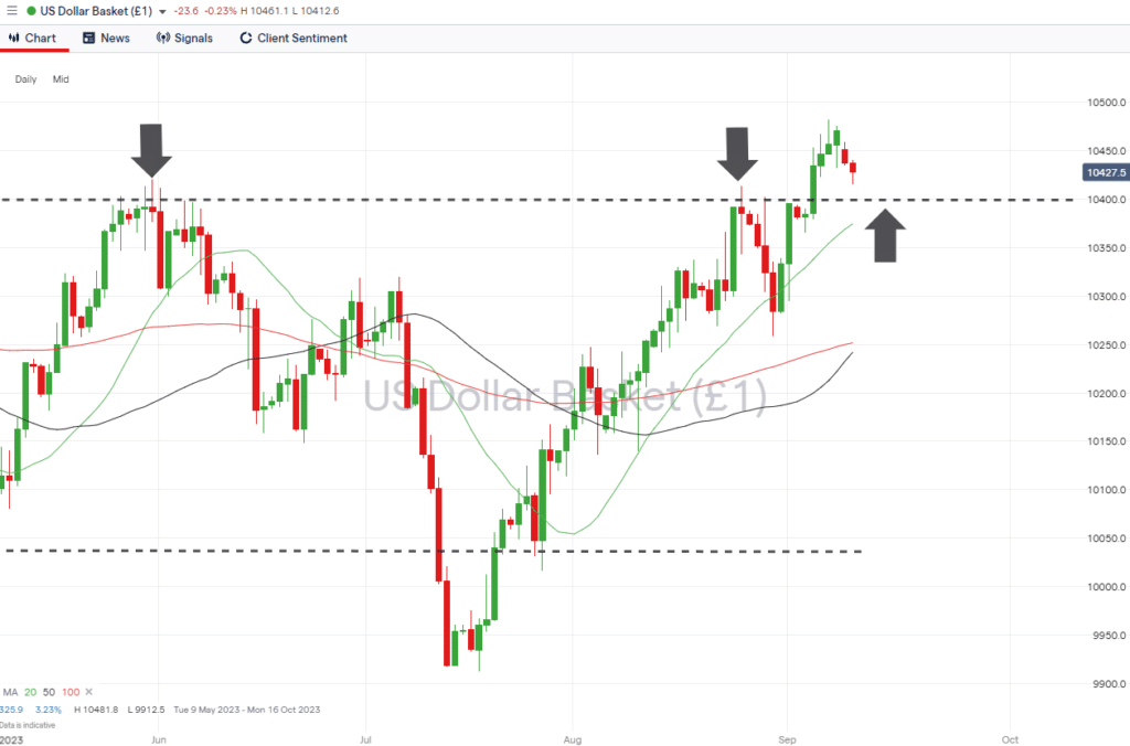 us dollar basket daily chart sept 11 2023