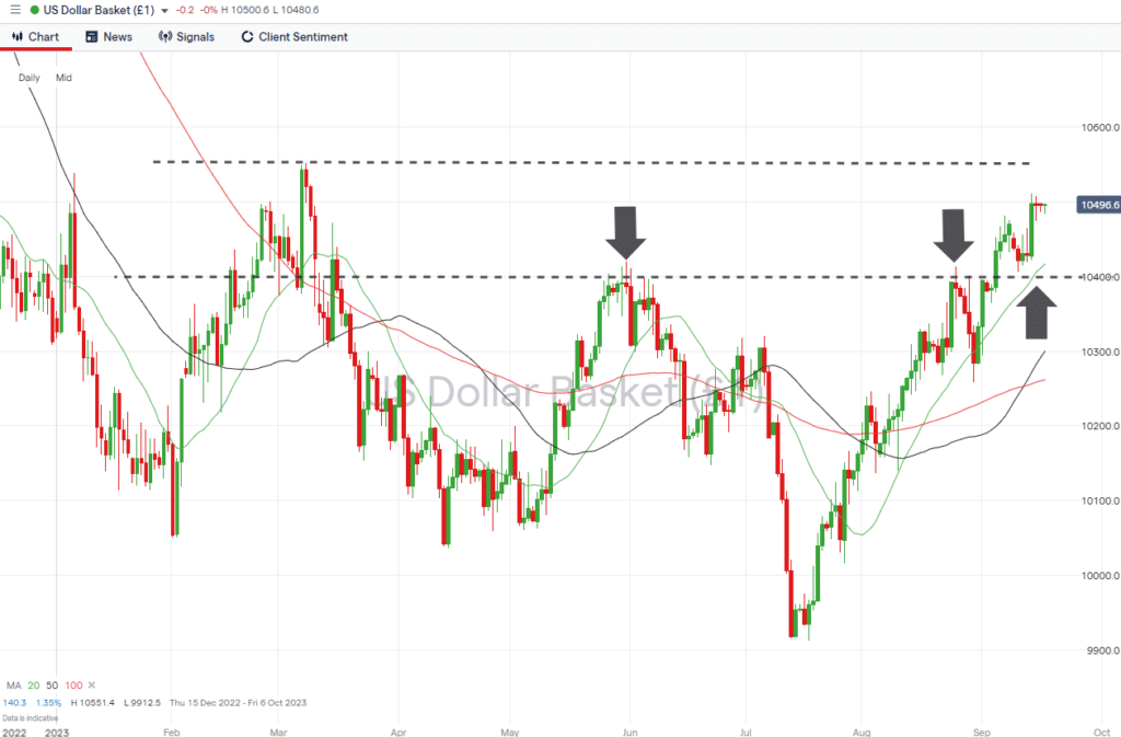 us dollar basket daily price chart sept 18 2023