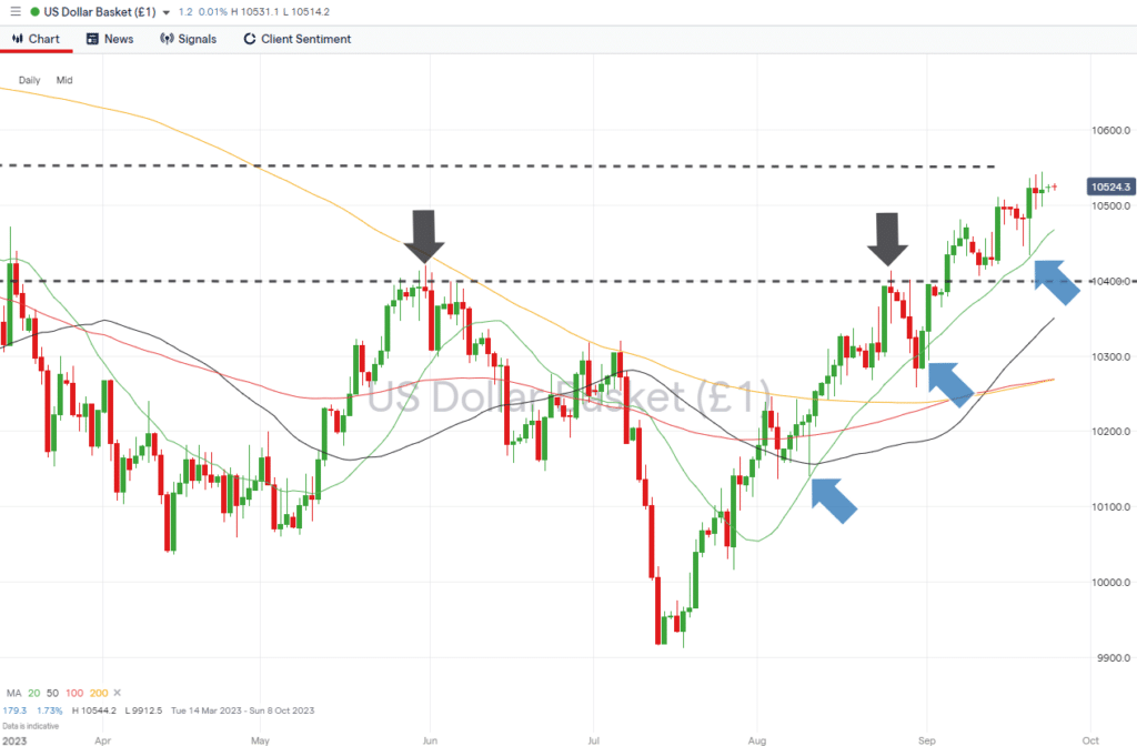 us dollar basket daily price chart sept 25 2023