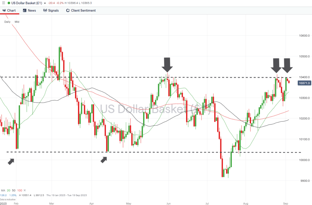 us dollar basket daily price chart september 4 2023